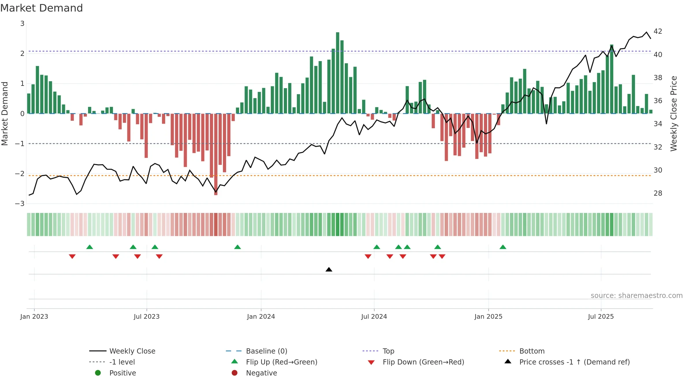 EWU weekly Market Demand chart, closing 2025-09-19.