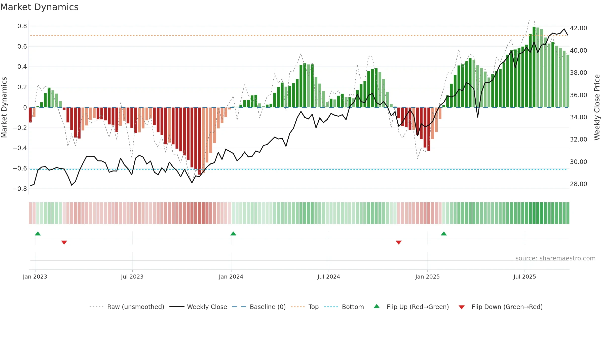 EWU weekly Market Dynamics chart, closing 2025-09-19.
