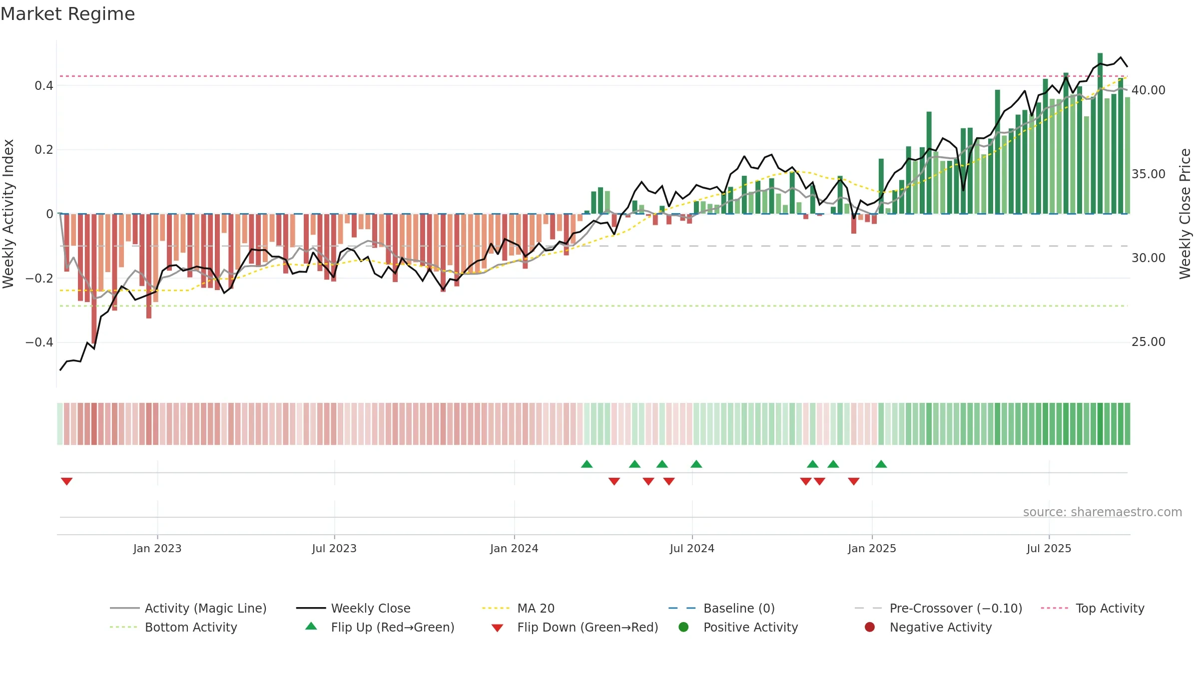 EWU weekly Market Snapshot chart, closing 2025-09-19.