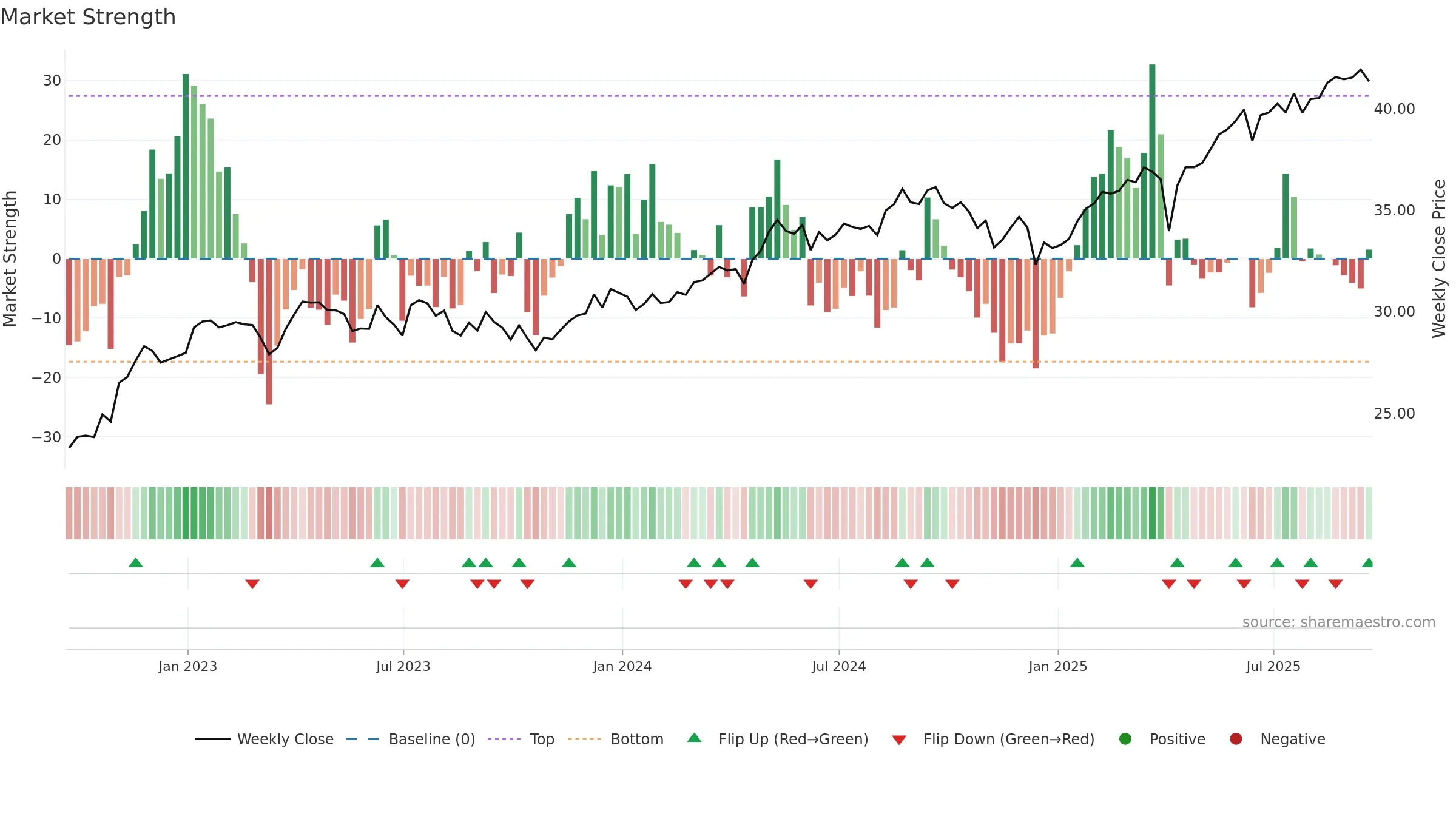 EWU weekly Market Strength chart, closing 2025-09-19.