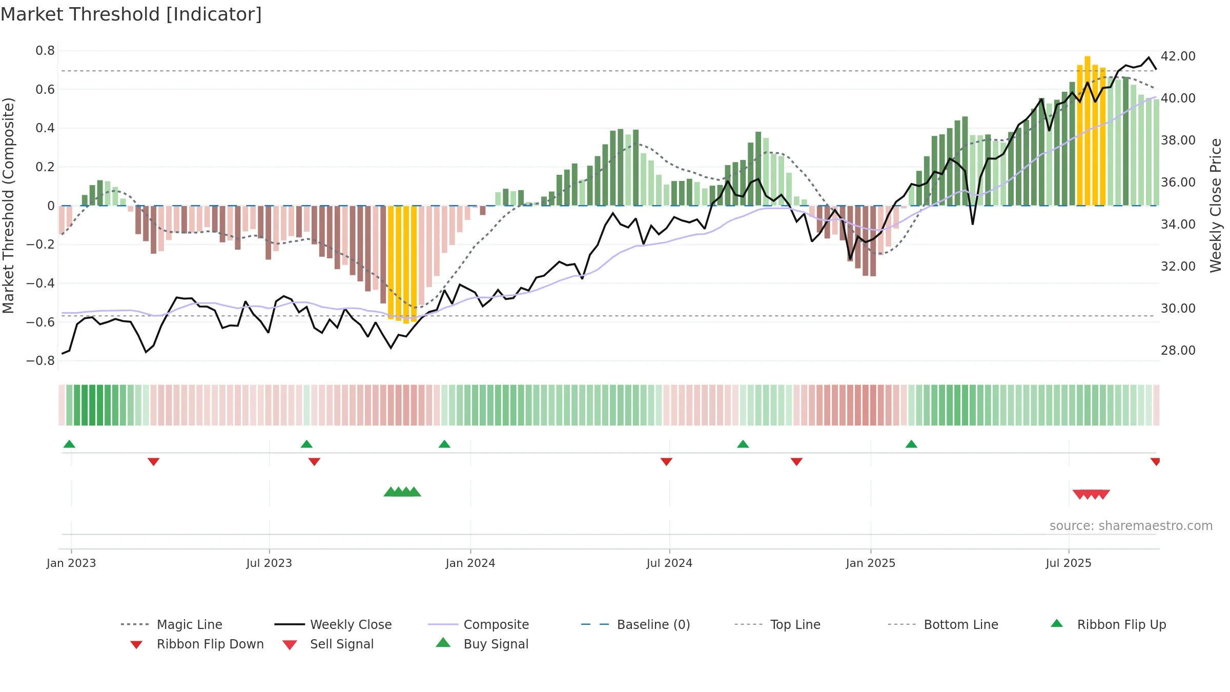 EWU weekly Market Threshold chart, closing 2025-09-19.