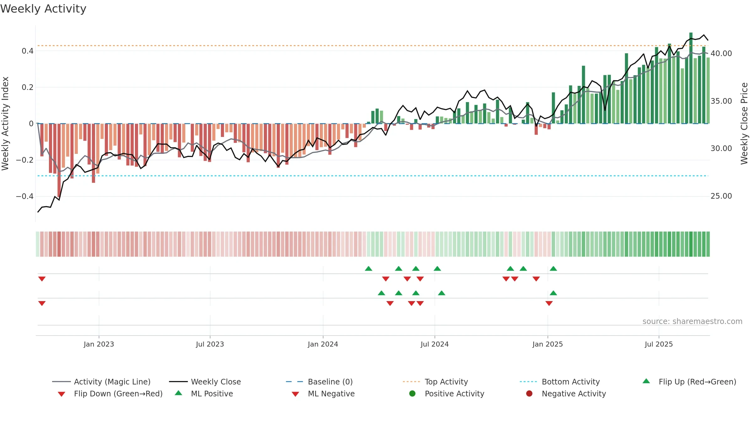 EWU weekly Activity chart, closing 2025-09-19.