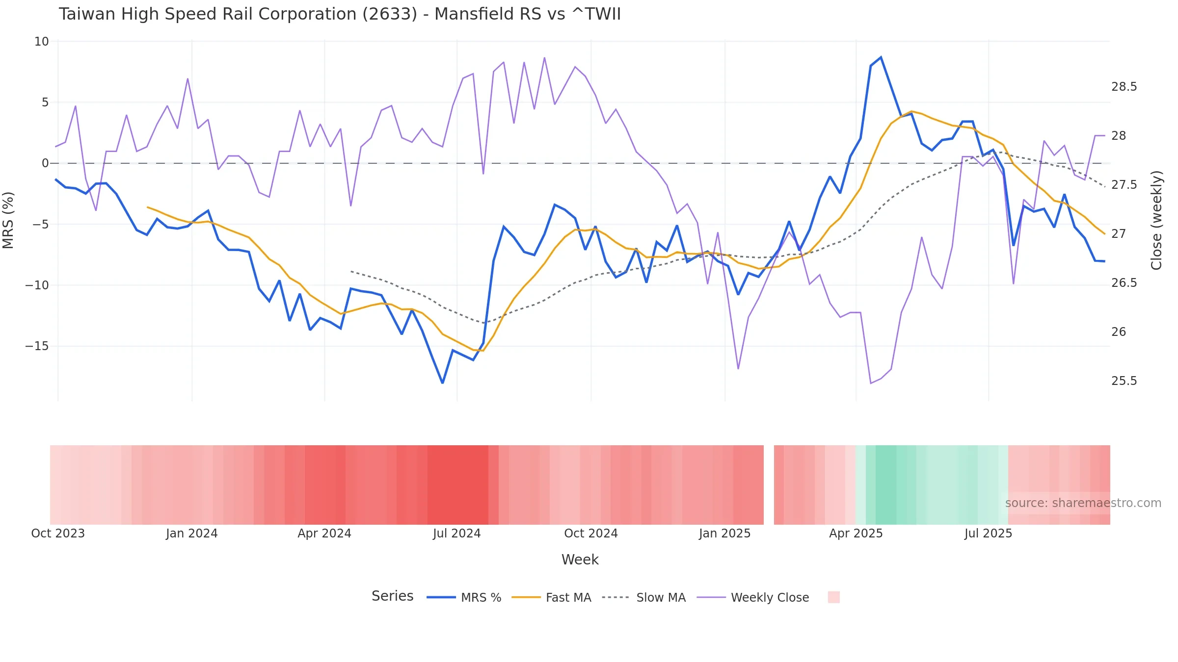 2633 Mansfield Relative Strength vs ^TWII 2633 Mansfield Relative Strength vs ^TWII โ weekly
