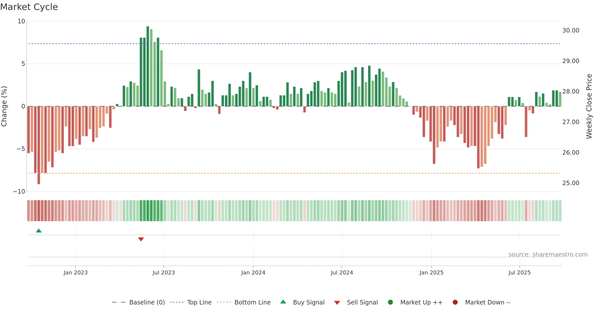 2633 weekly Market Cycle chart, closing 2025-09-22.