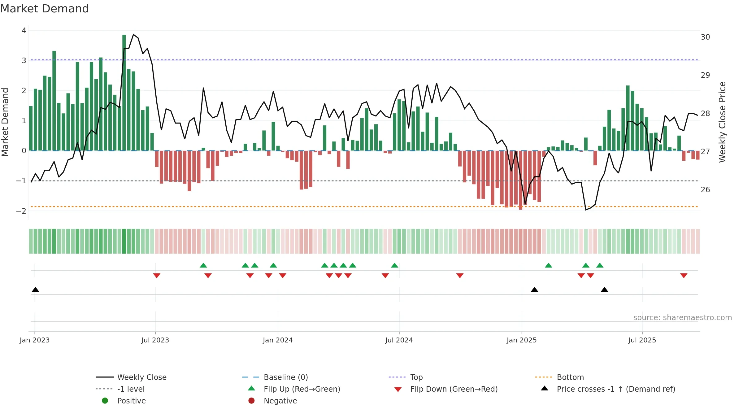 2633 weekly Market Demand chart, closing 2025-09-22.