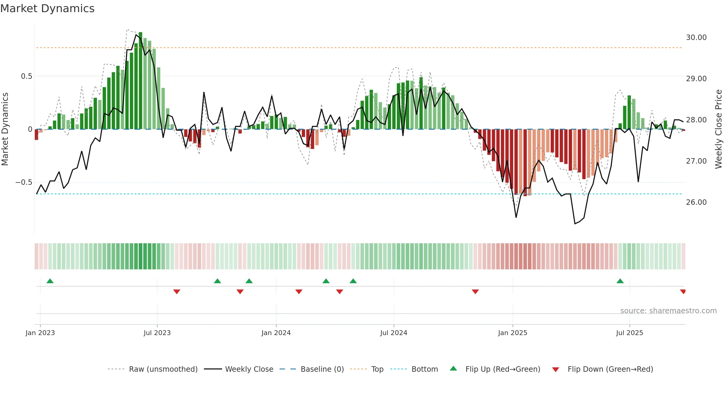 2633 weekly Market Dynamics chart, closing 2025-09-22.