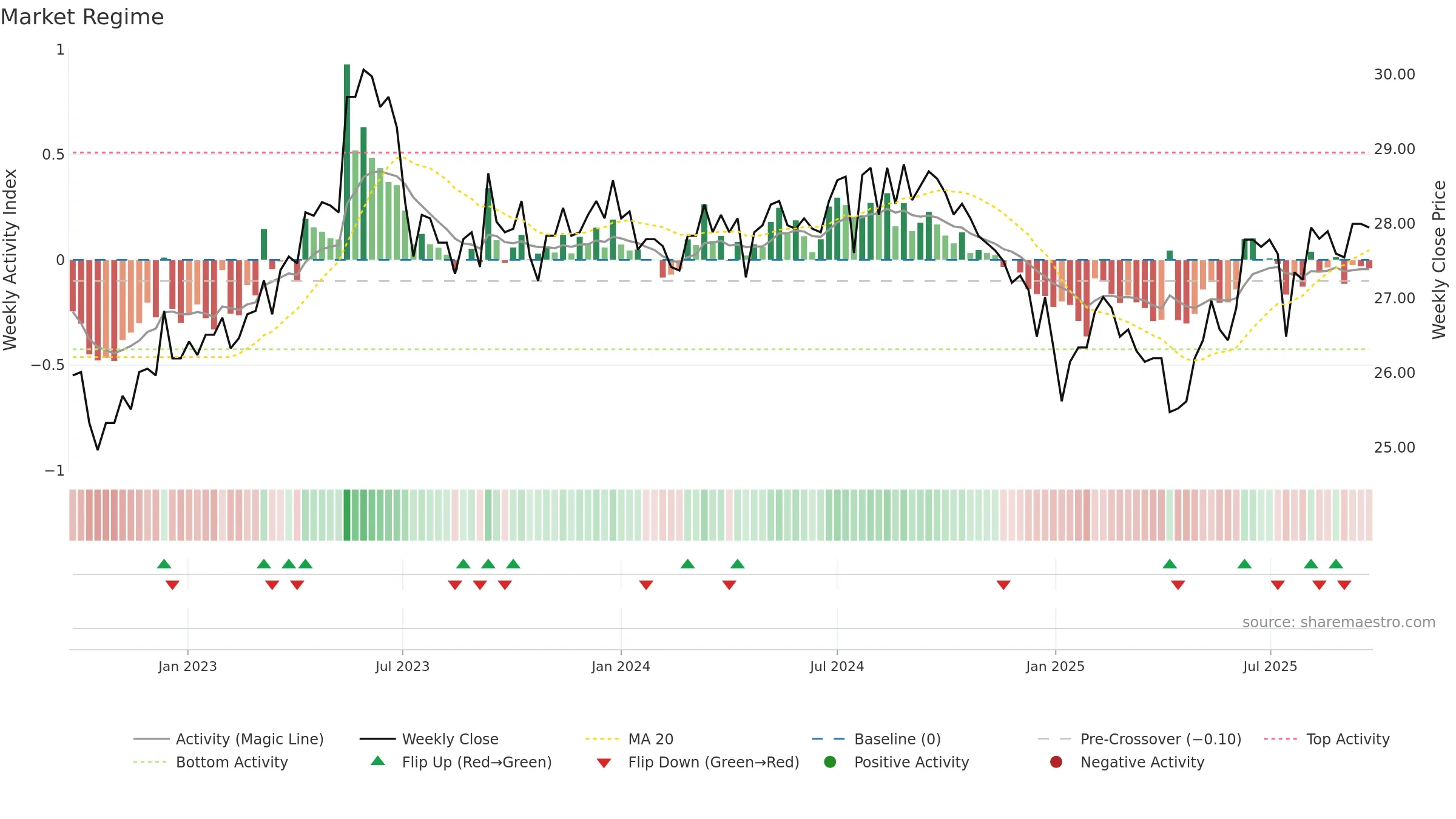 2633 weekly Market Snapshot chart, closing 2025-09-22.