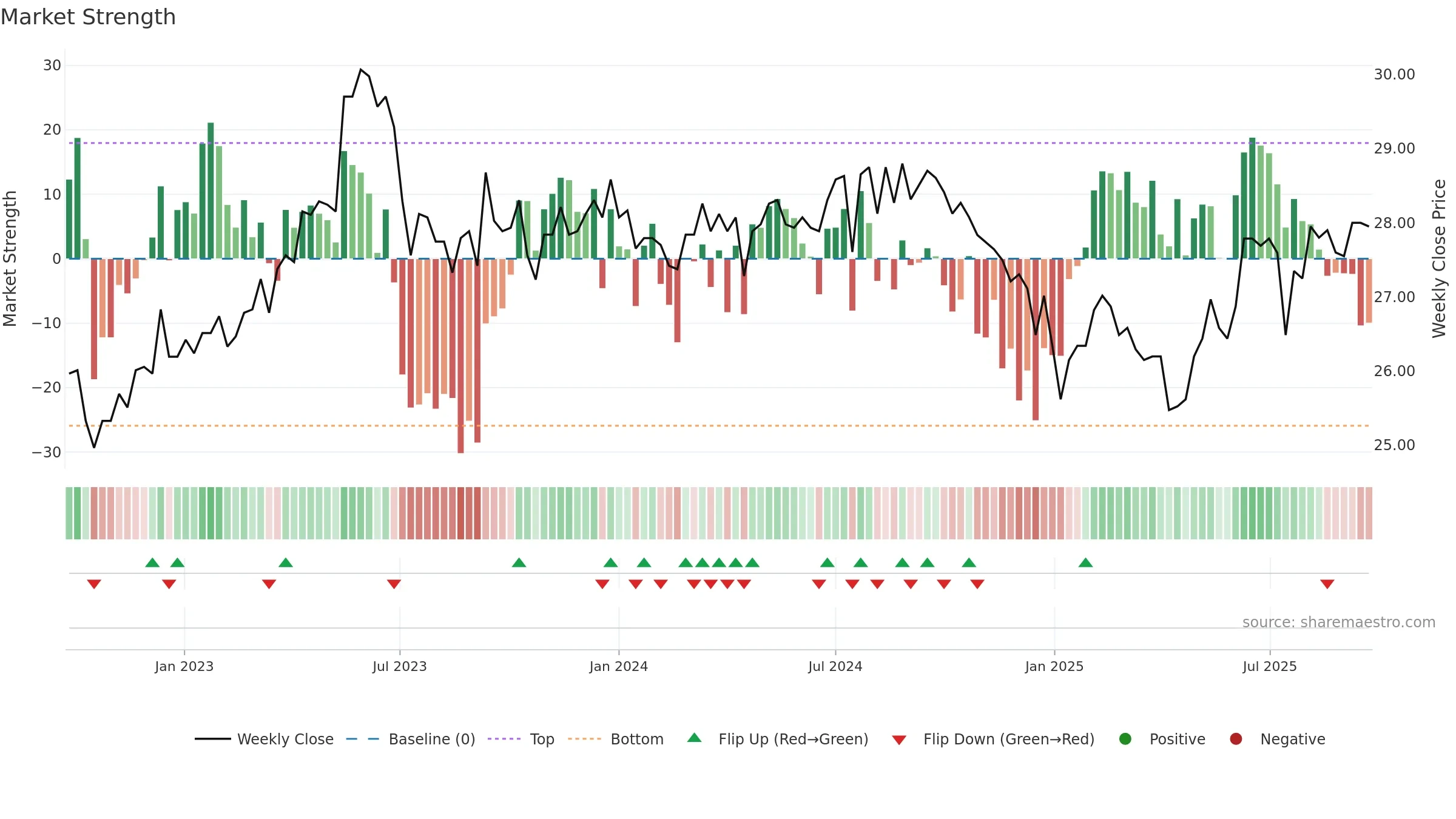 2633 weekly Market Strength chart, closing 2025-09-22.