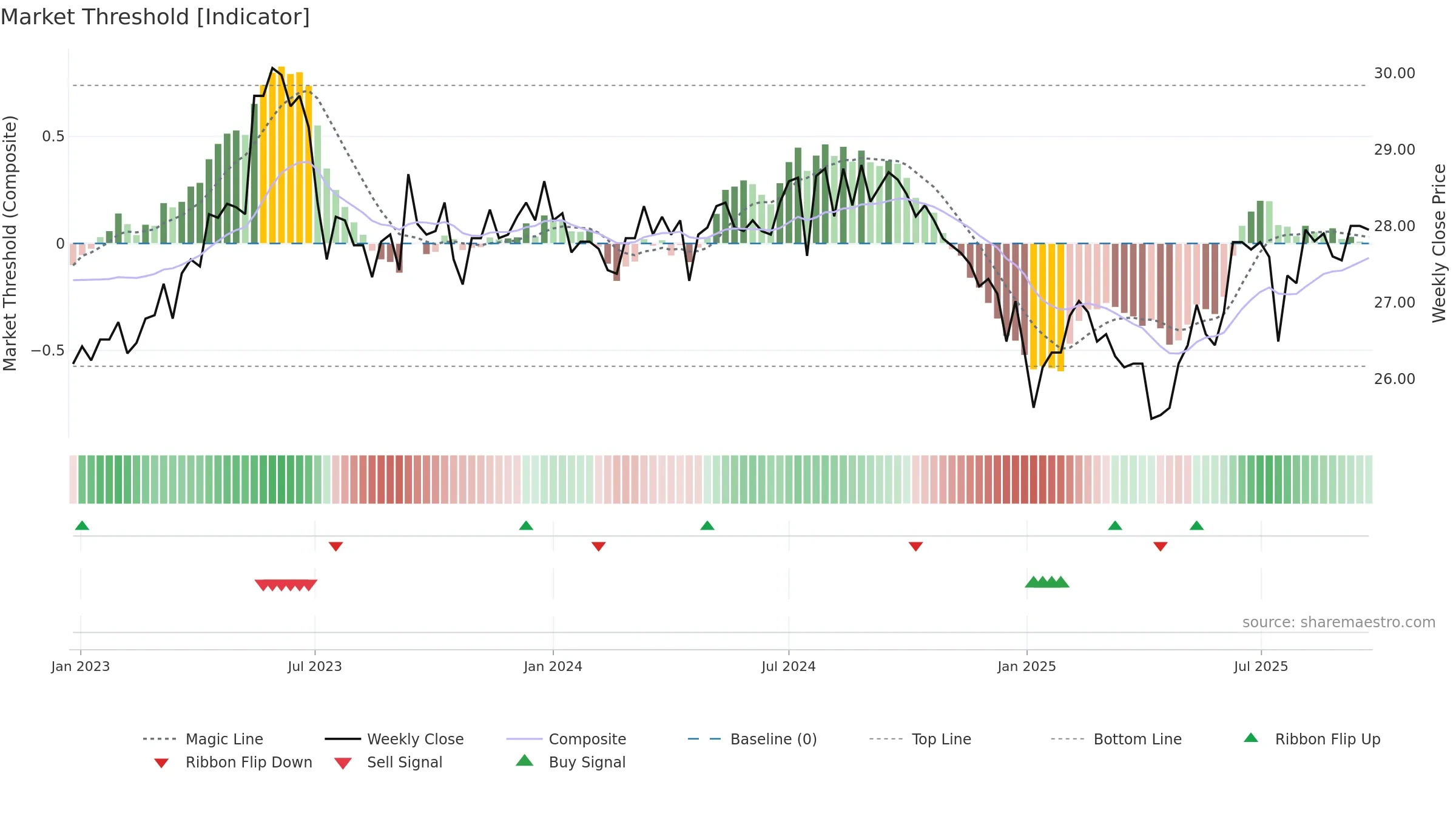 2633 weekly Market Threshold chart, closing 2025-09-22.