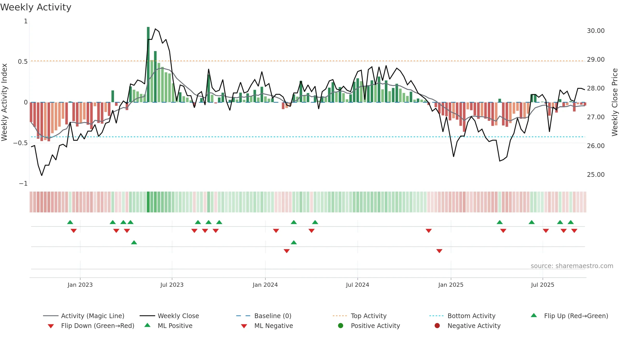 2633 weekly Activity chart, closing 2025-09-22.