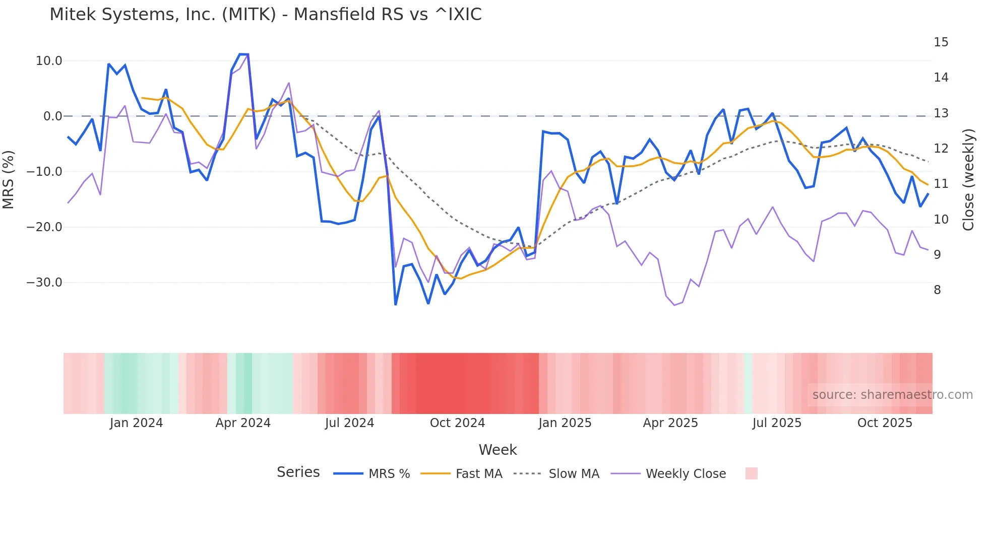 MITK Mansfield Relative Strength chart