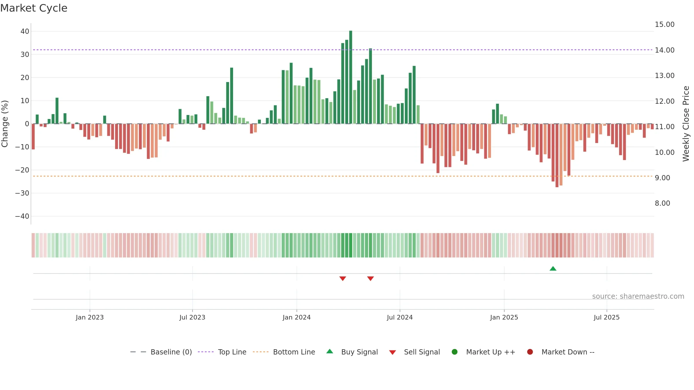 MITK weekly Market Cycle chart, closing 2025-09-19.