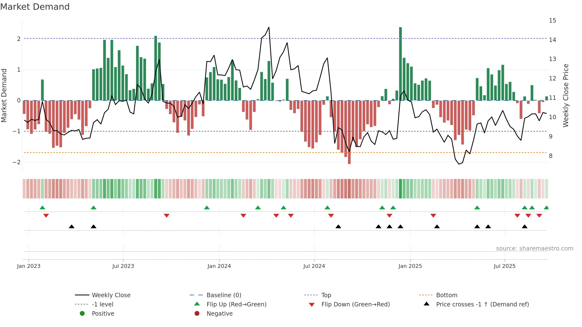 MITK weekly Market Demand chart, closing 2025-09-19.