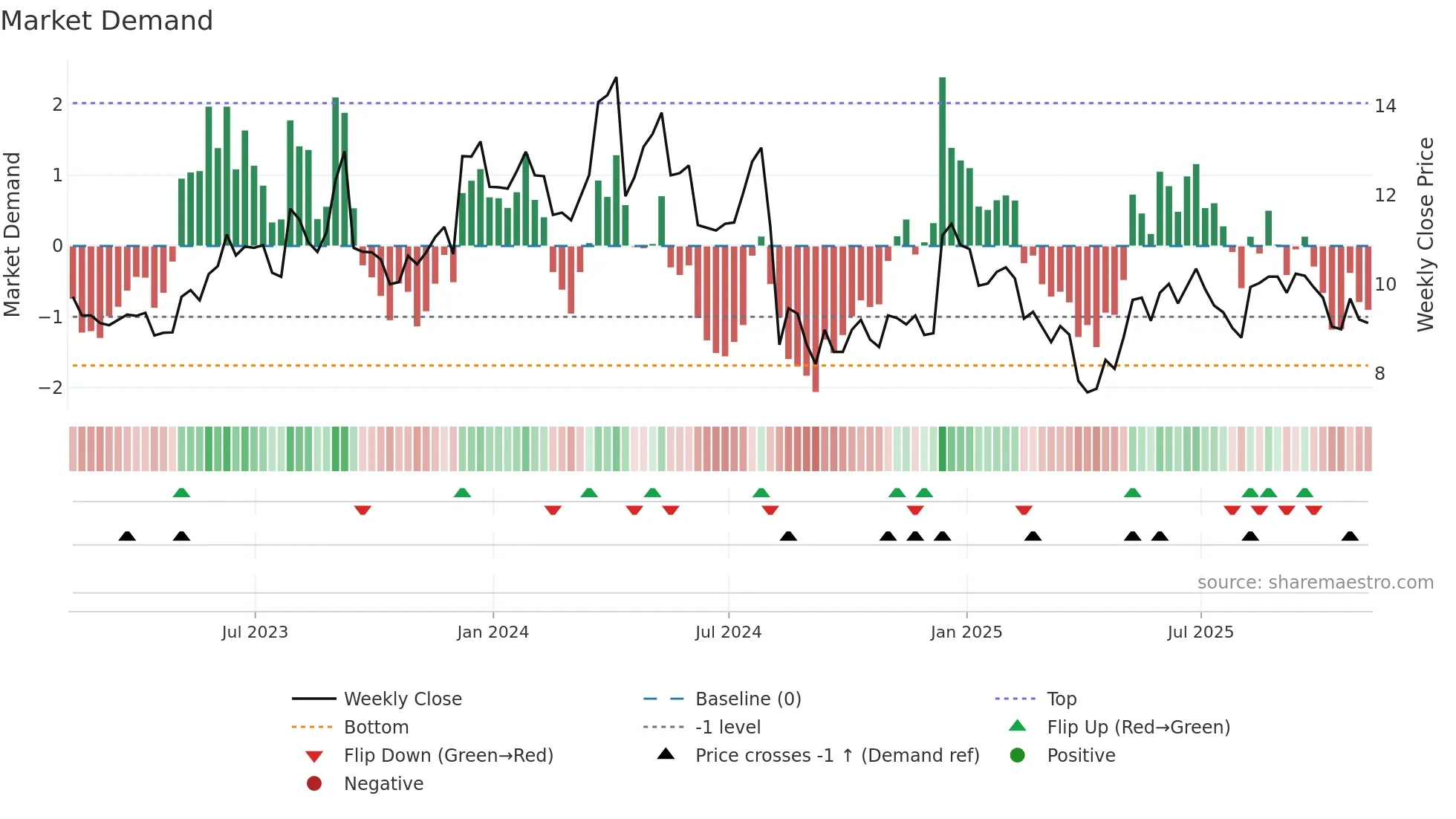 MITK weekly Market Demand chart