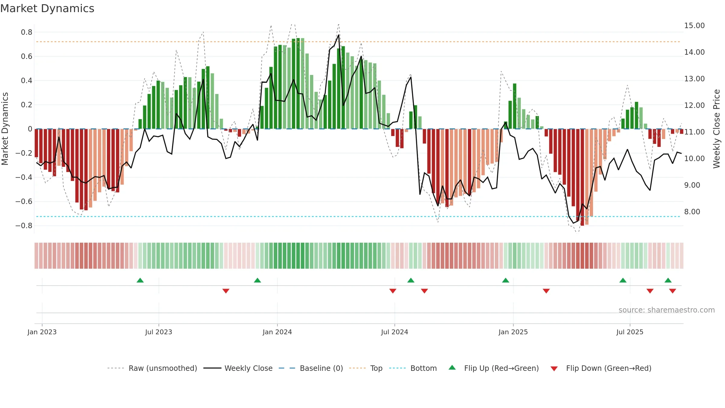 MITK weekly Market Dynamics chart, closing 2025-09-19.
