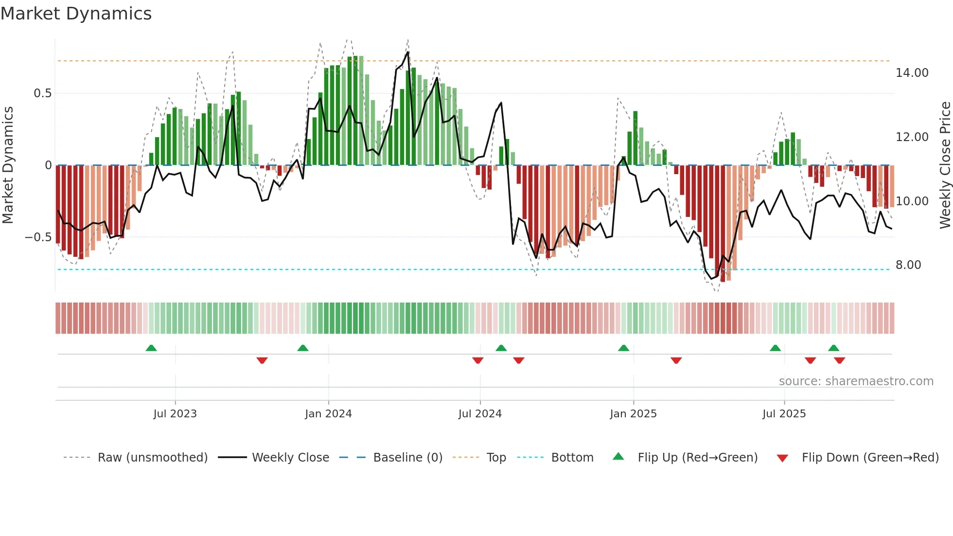 MITK weekly Market Dynamics chart