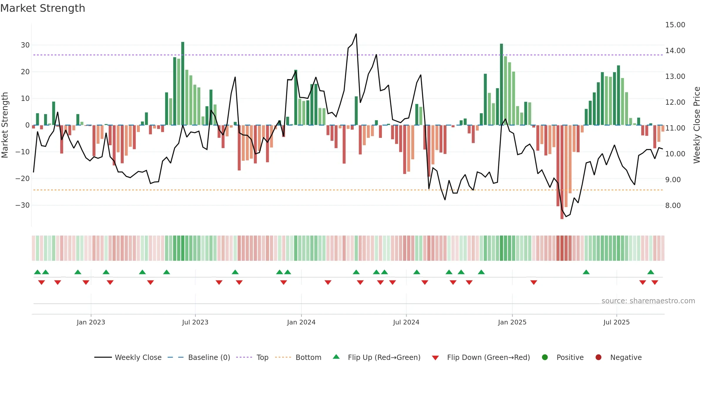 MITK weekly Market Strength chart, closing 2025-09-19.