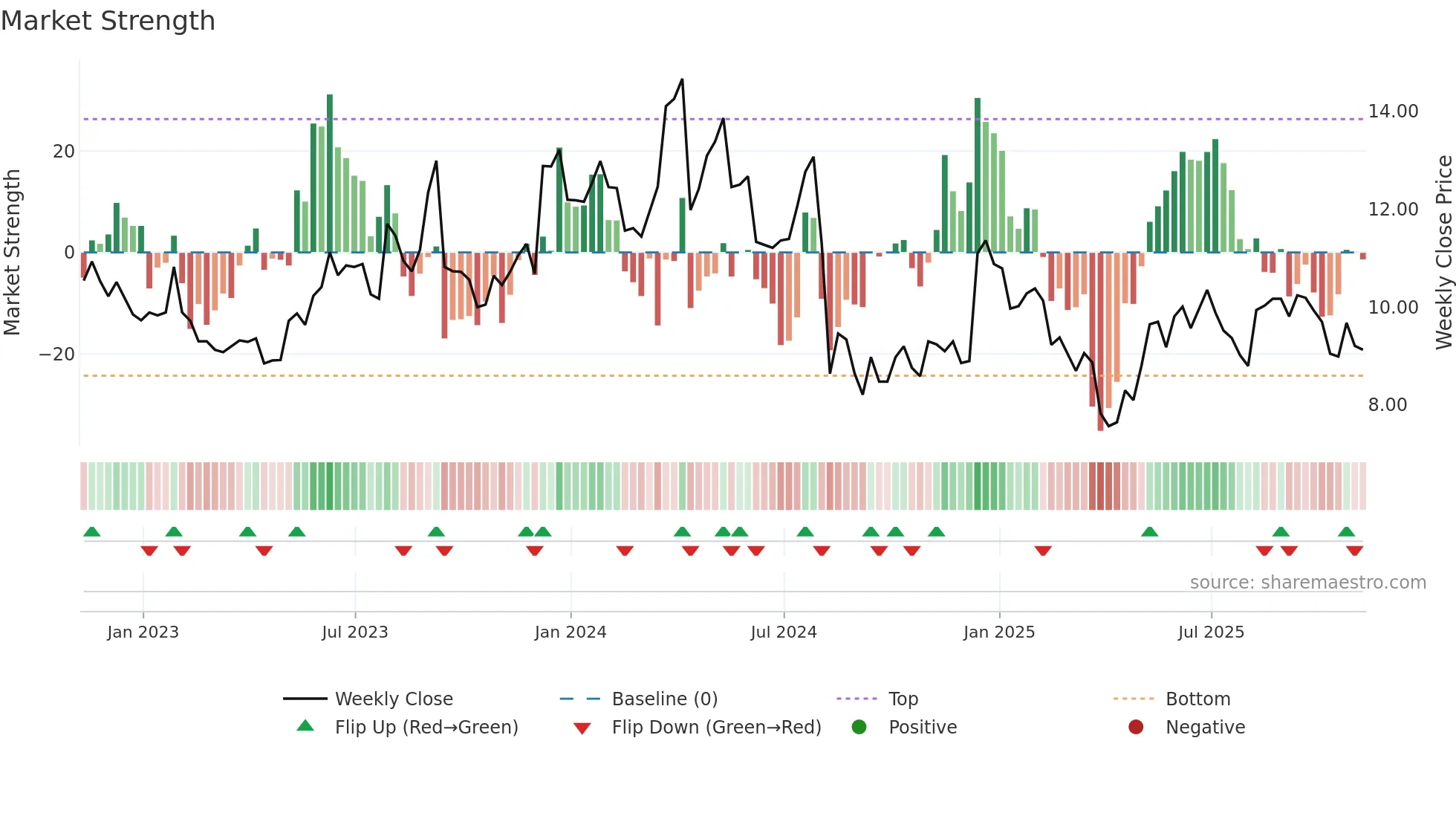 MITK weekly Market Strength chart