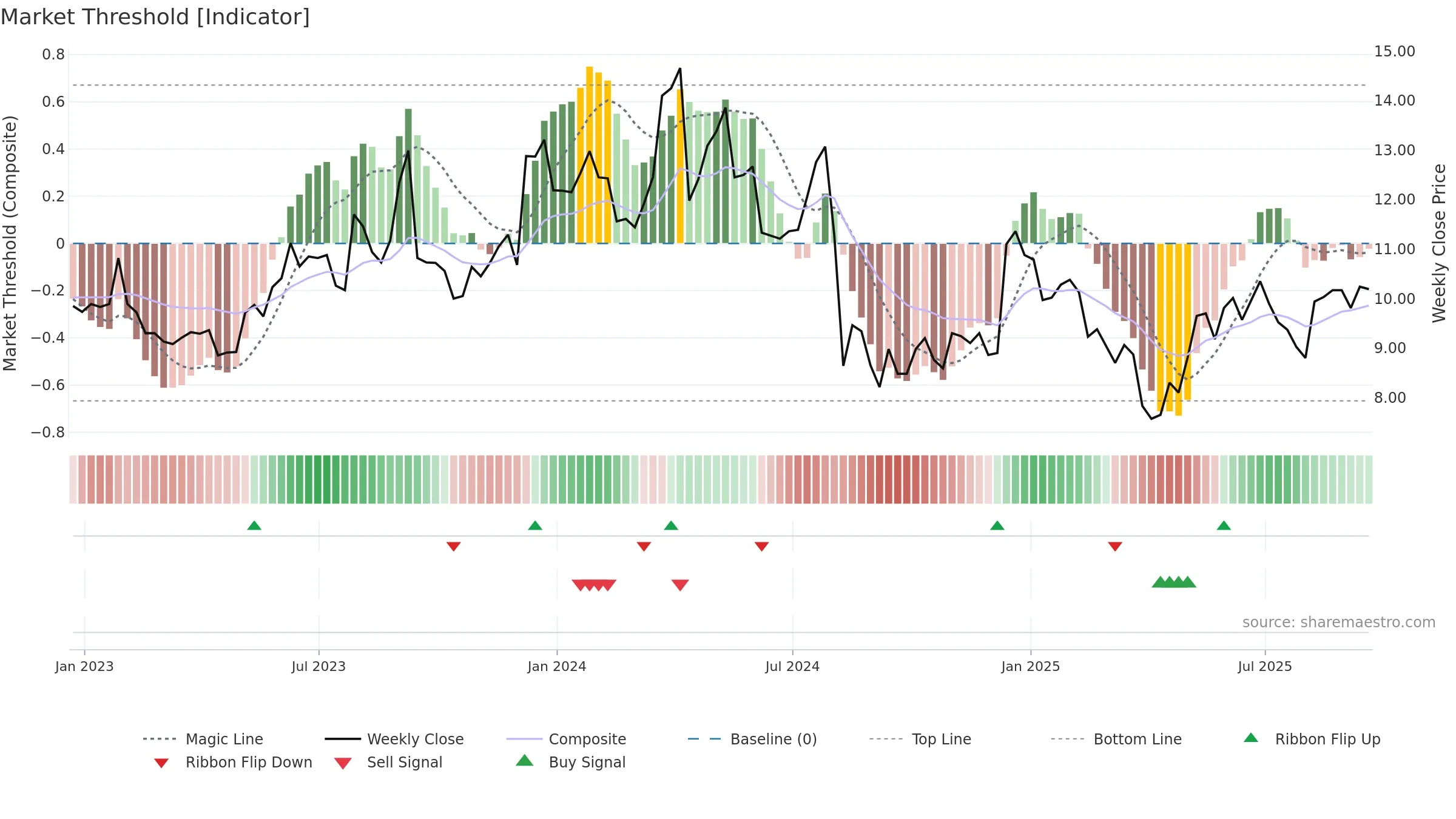 MITK weekly Market Threshold chart, closing 2025-09-19.
