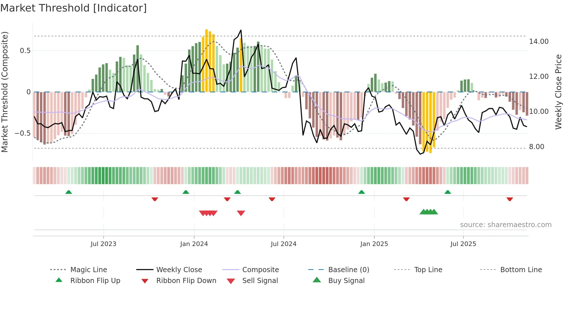 MITK weekly Market Threshold chart