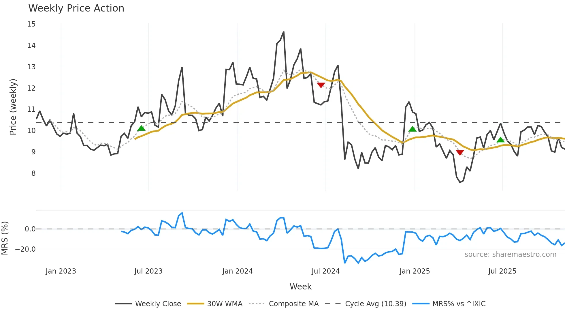 MITK weekly Price Action chart, closing 2025-11-07