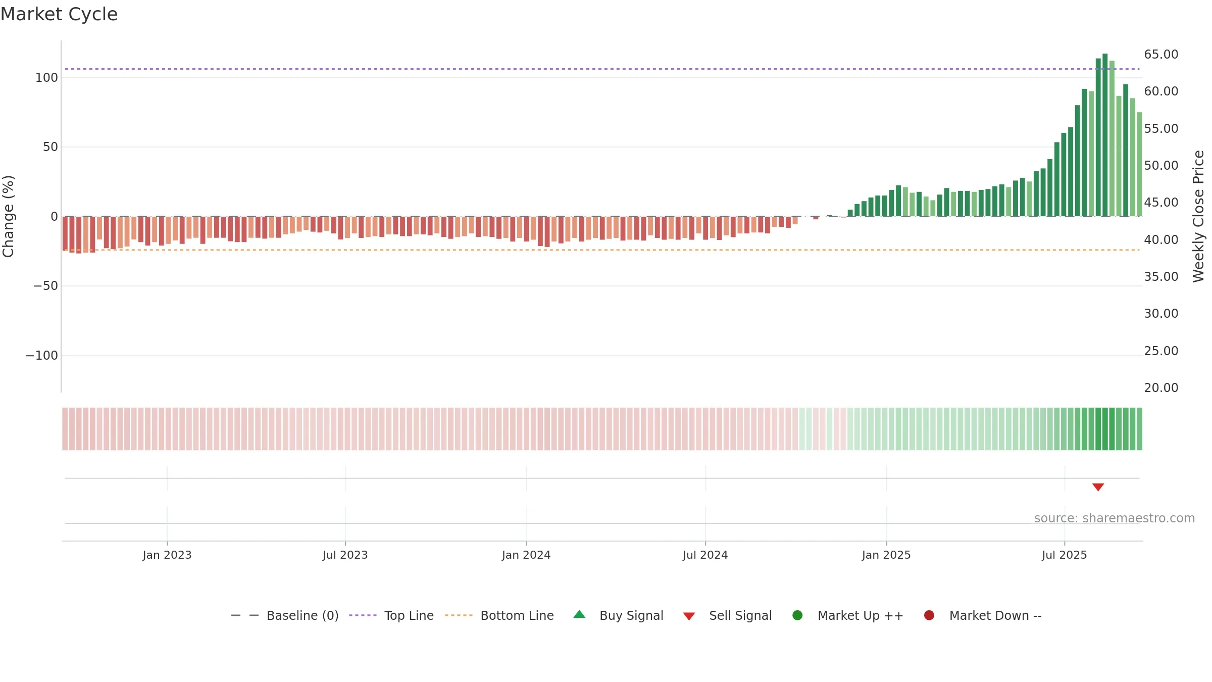 ZUBN weekly Market Cycle chart, closing 2025-09-15.