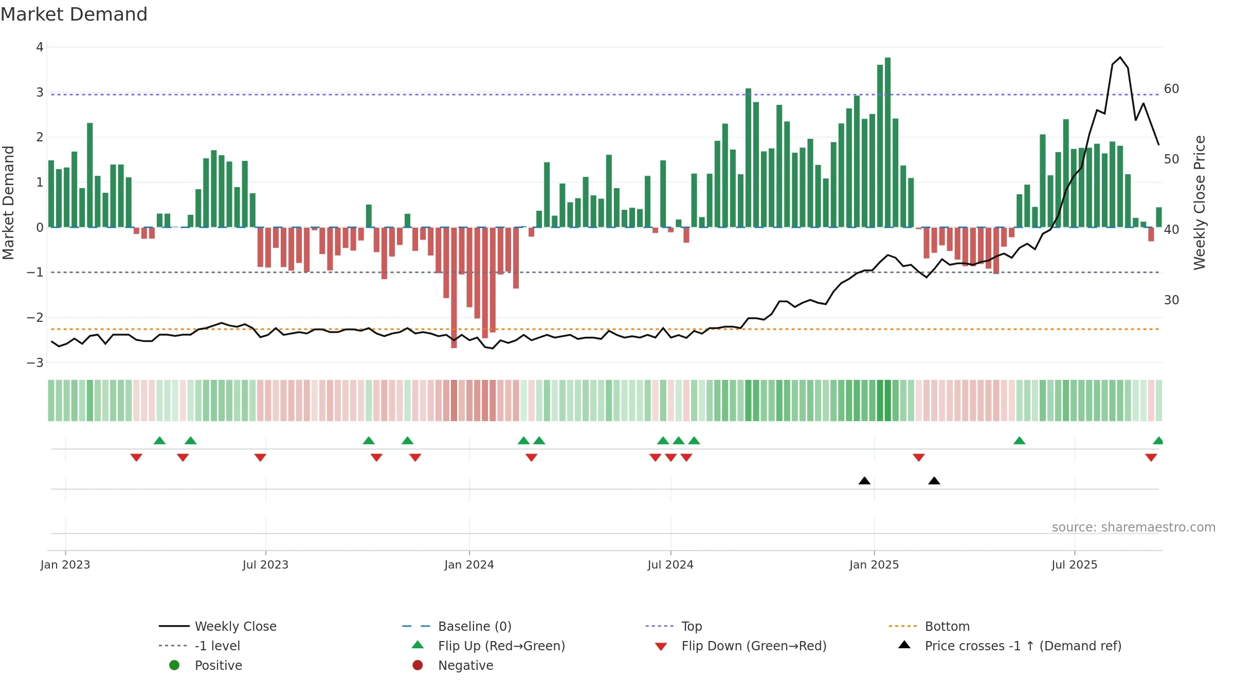 ZUBN weekly Market Demand chart, closing 2025-09-15.