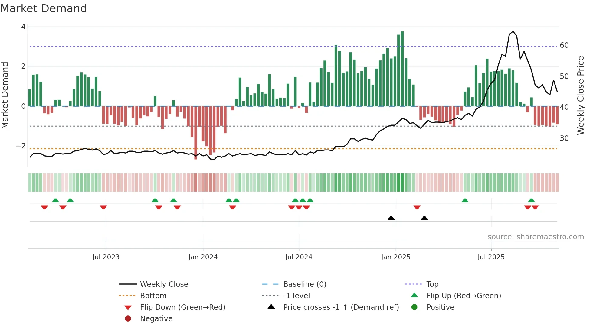 ZUBN weekly Market Demand chart