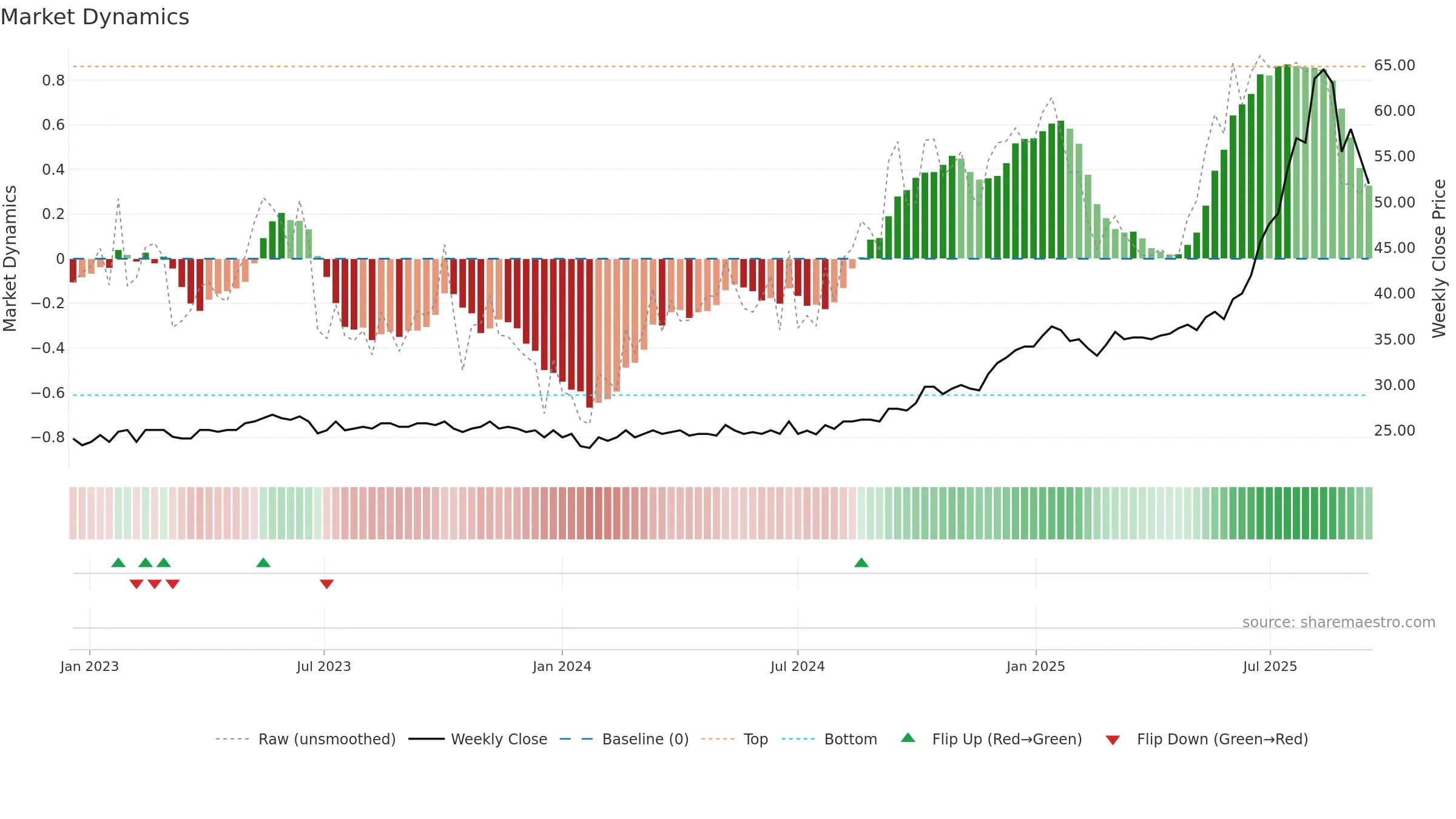 ZUBN weekly Market Dynamics chart, closing 2025-09-15.