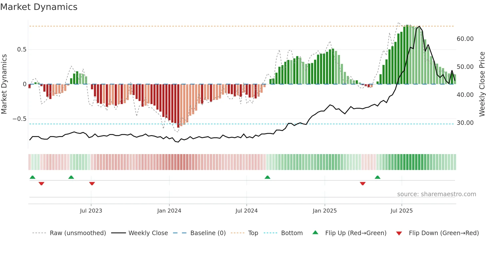 ZUBN weekly Market Dynamics chart