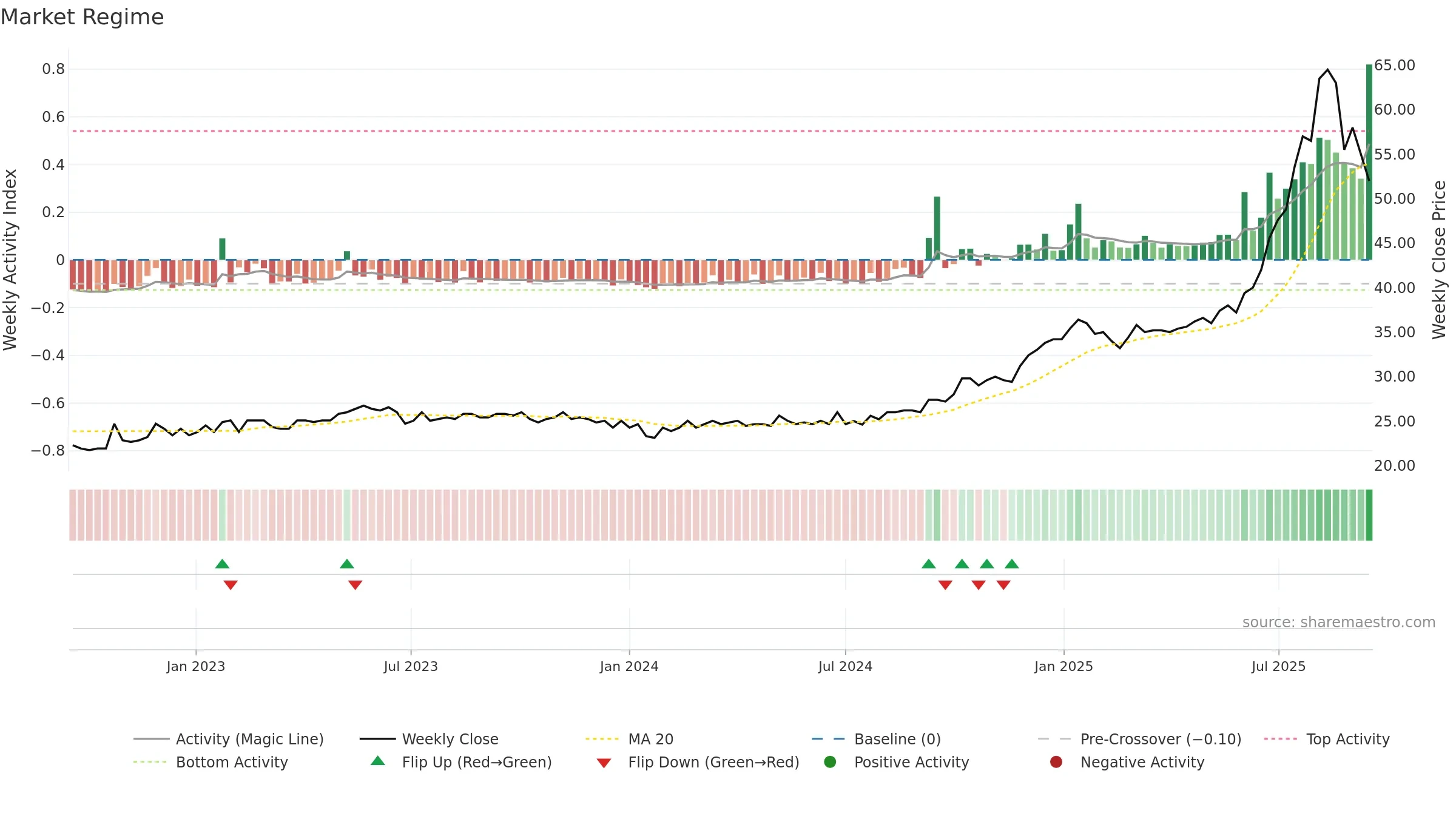 ZUBN weekly Market Snapshot chart, closing 2025-09-15.
