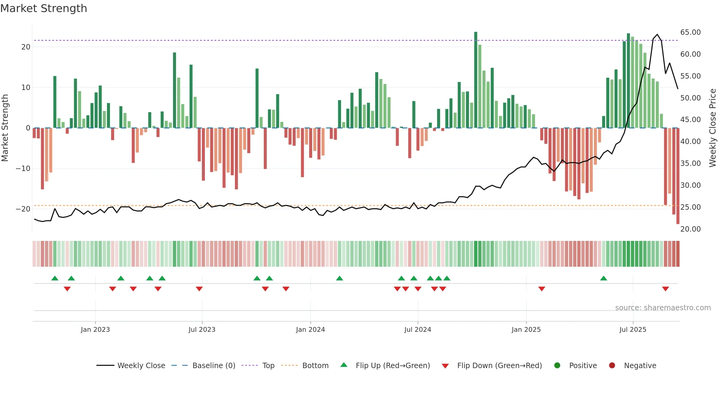 ZUBN weekly Market Strength chart, closing 2025-09-15.