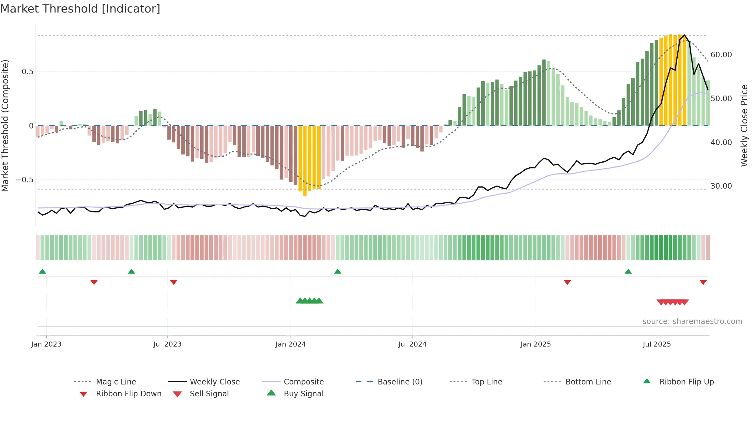 ZUBN weekly Market Threshold chart, closing 2025-09-15.