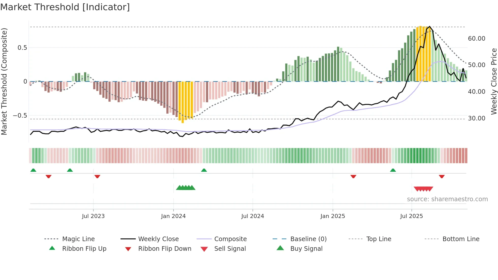 ZUBN weekly Market Threshold chart