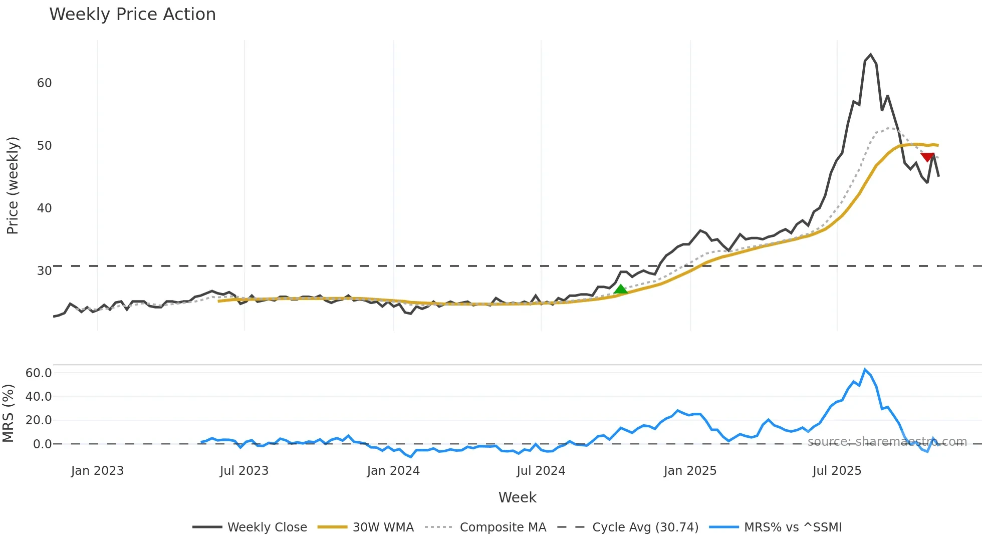 ZUBN weekly Price Action chart, closing 2025-11-03