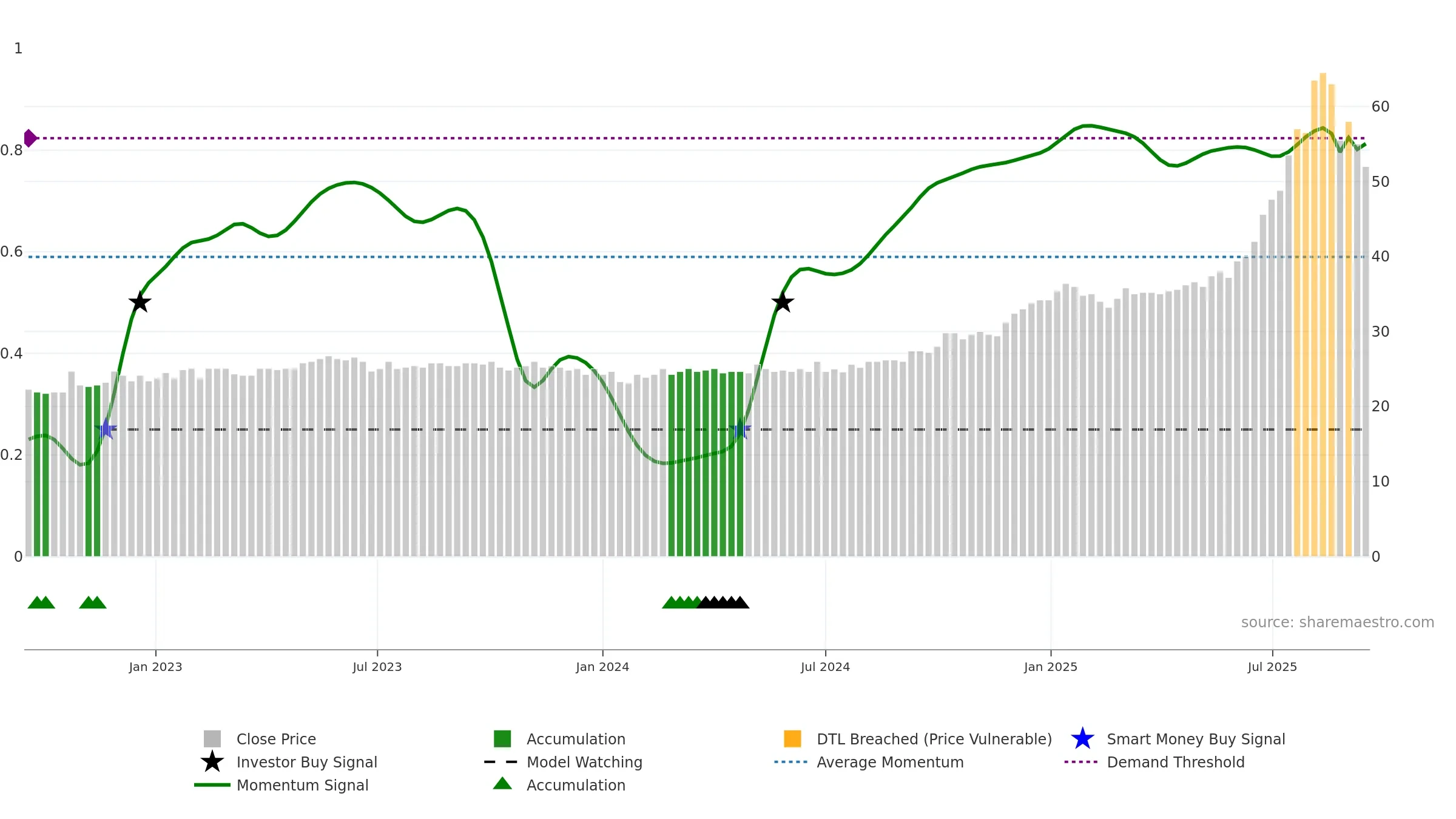 ZUBN weekly Smart Money chart, closing 2025-09-15.