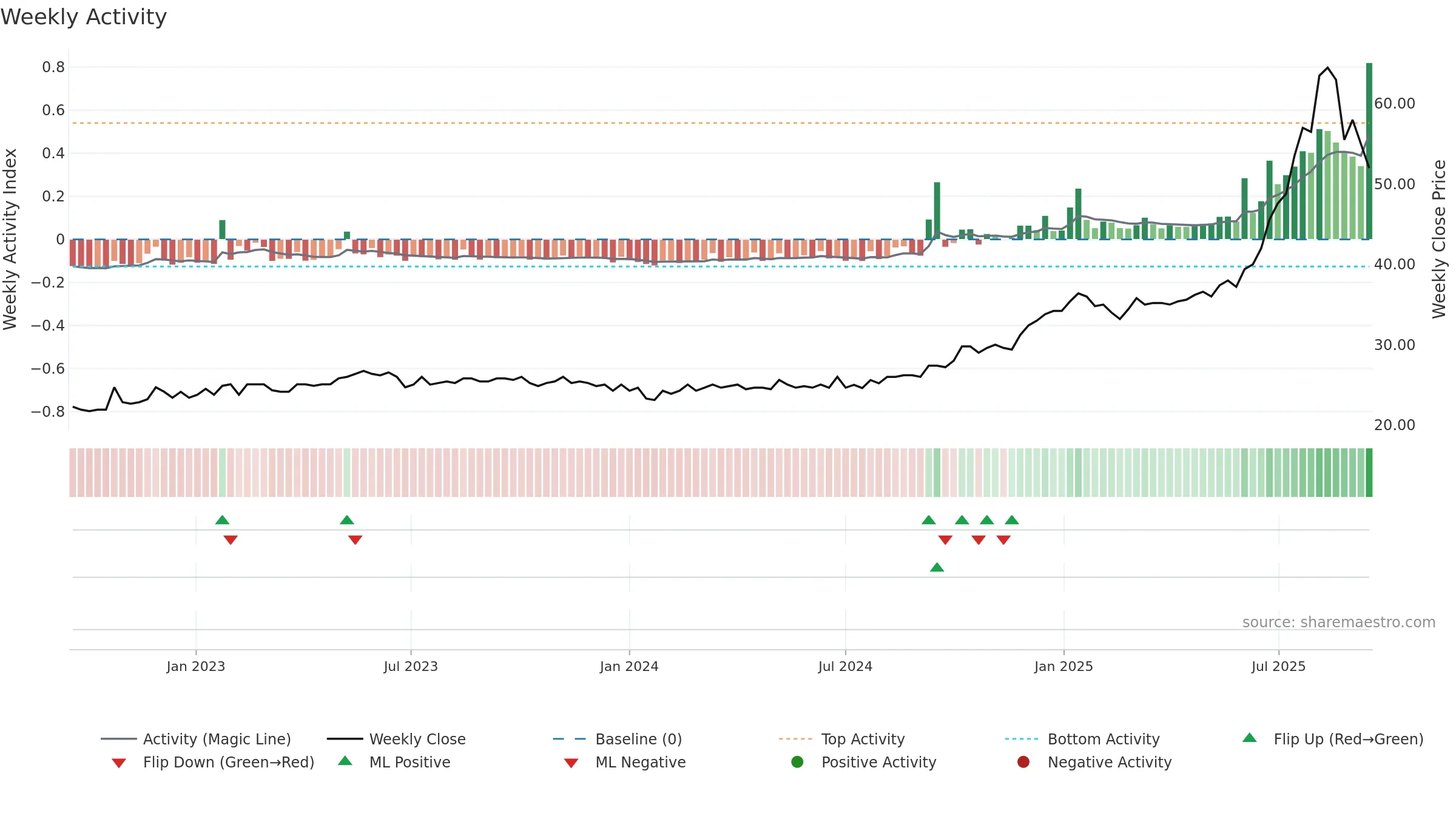 ZUBN weekly Activity chart, closing 2025-09-15.
