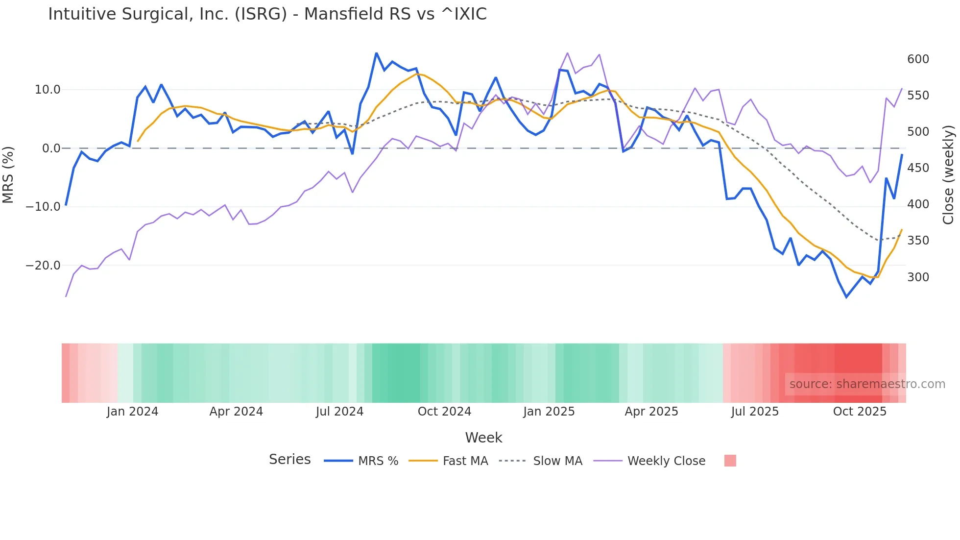 ISRG Mansfield Relative Strength chart
