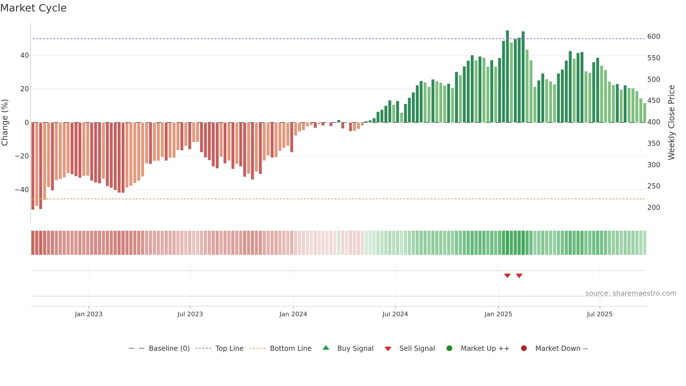 ISRG weekly Market Cycle chart, closing 2025-09-19.