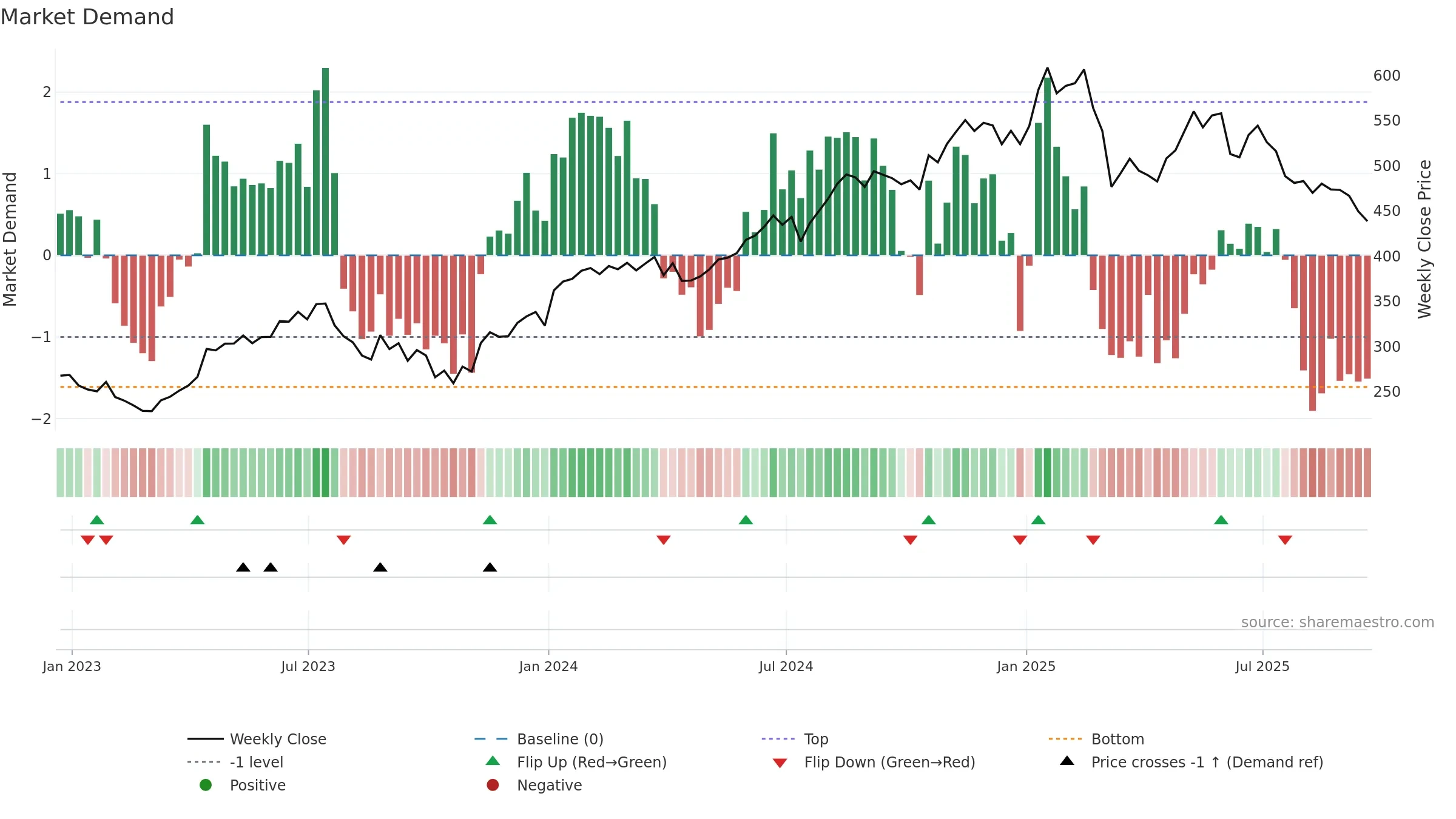 ISRG weekly Market Demand chart, closing 2025-09-19.