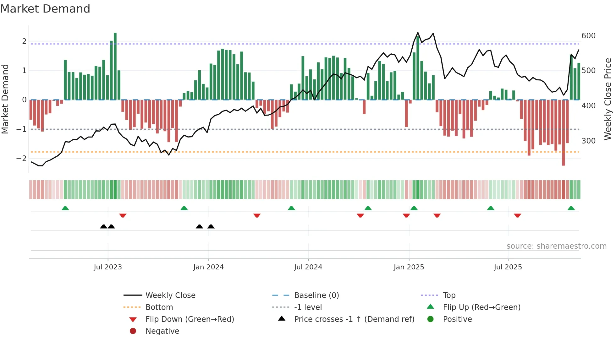 ISRG weekly Market Demand chart