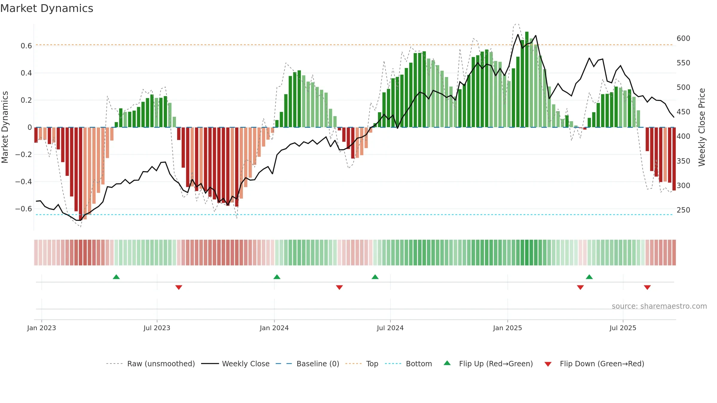 ISRG weekly Market Dynamics chart, closing 2025-09-19.