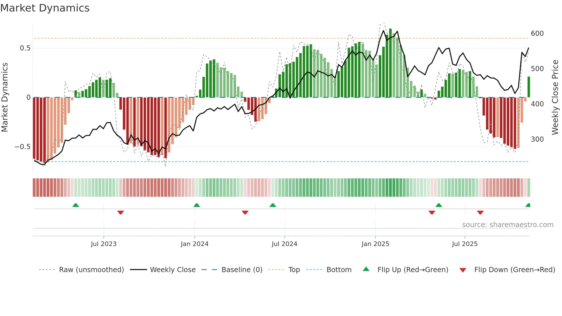 ISRG weekly Market Dynamics chart