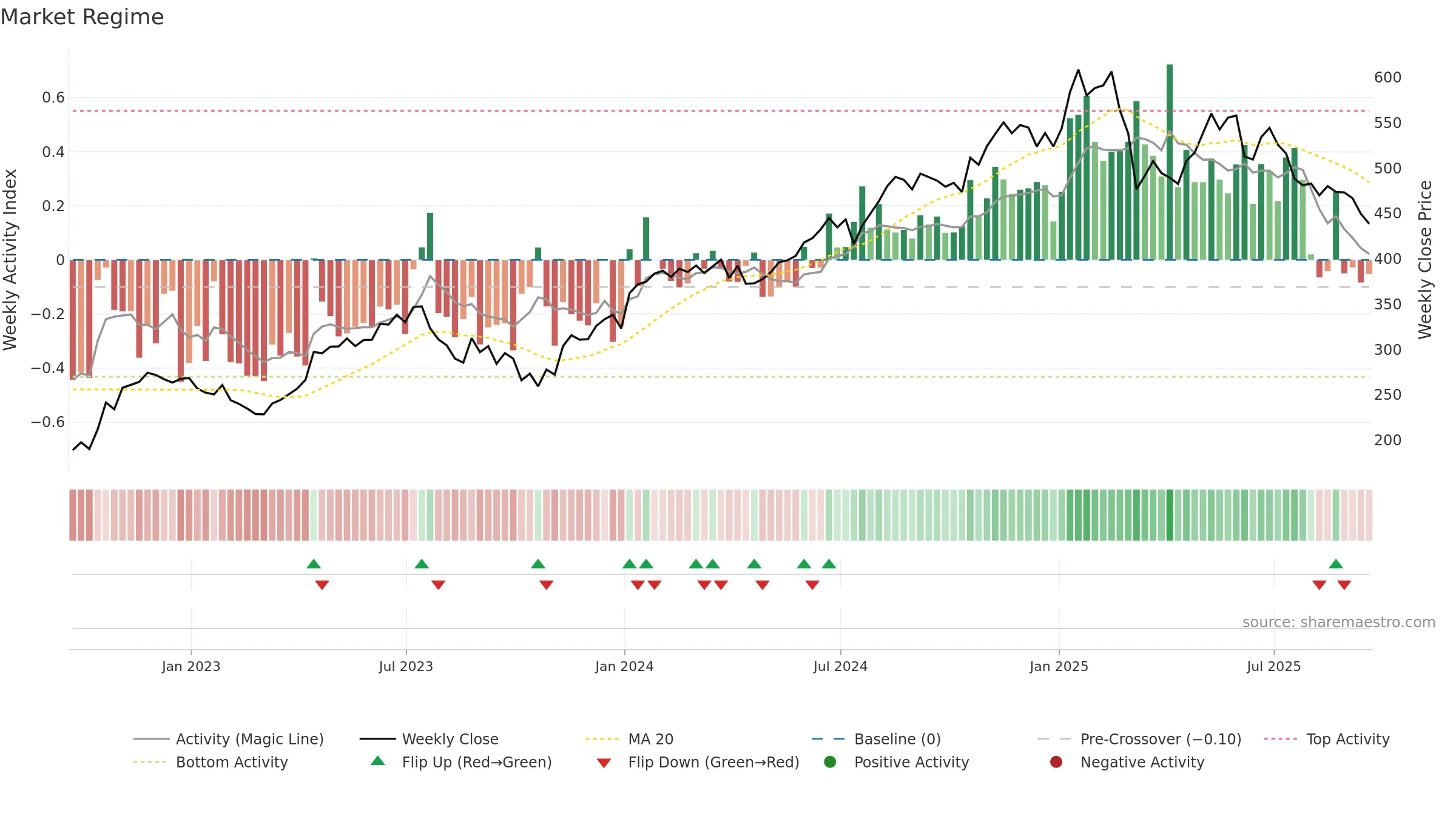 ISRG weekly Market Snapshot chart, closing 2025-09-19.