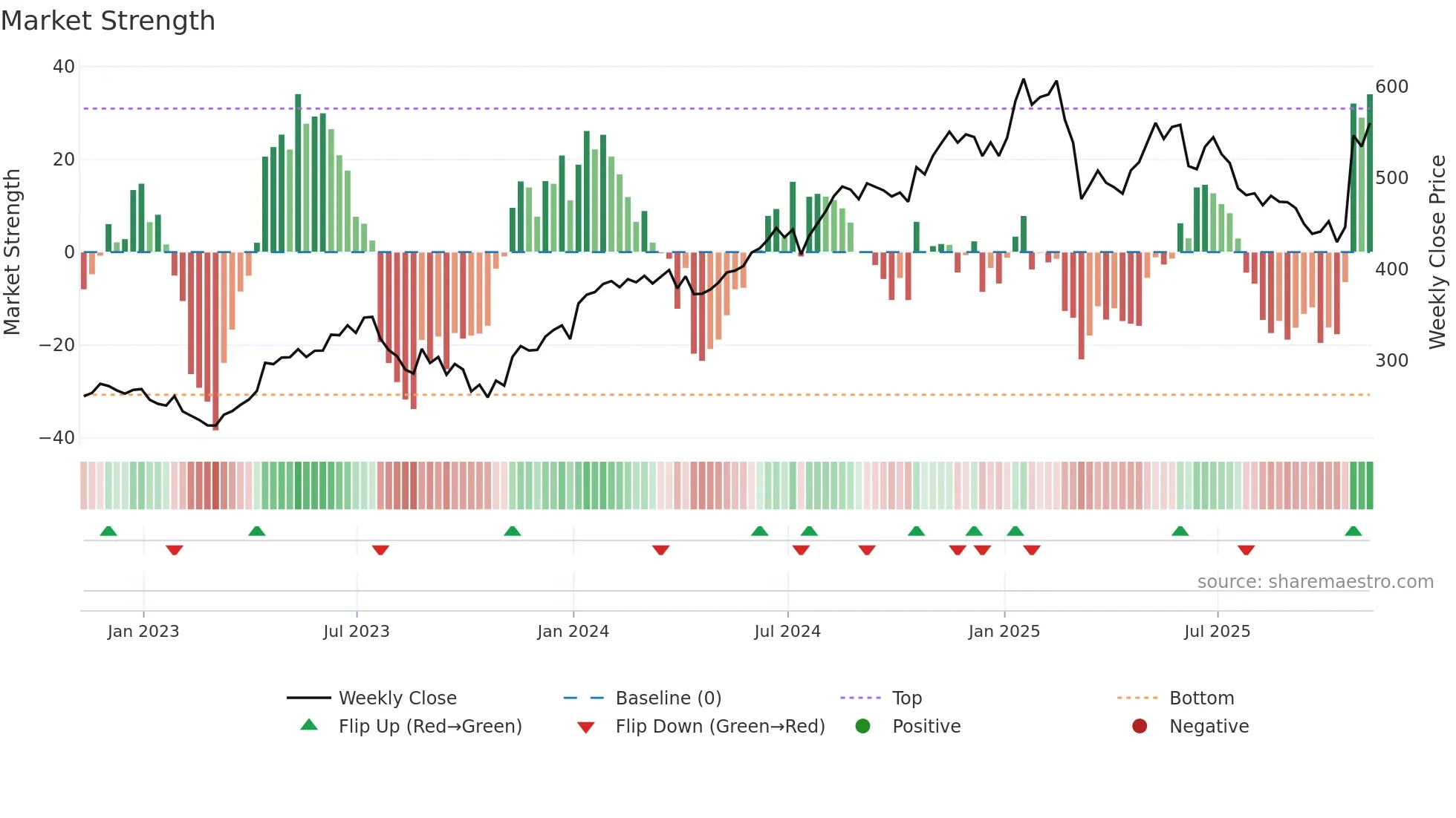 ISRG weekly Market Strength chart