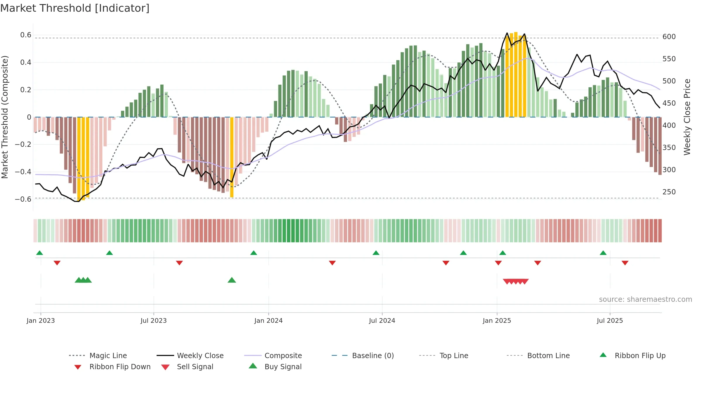 ISRG weekly Market Threshold chart, closing 2025-09-19.