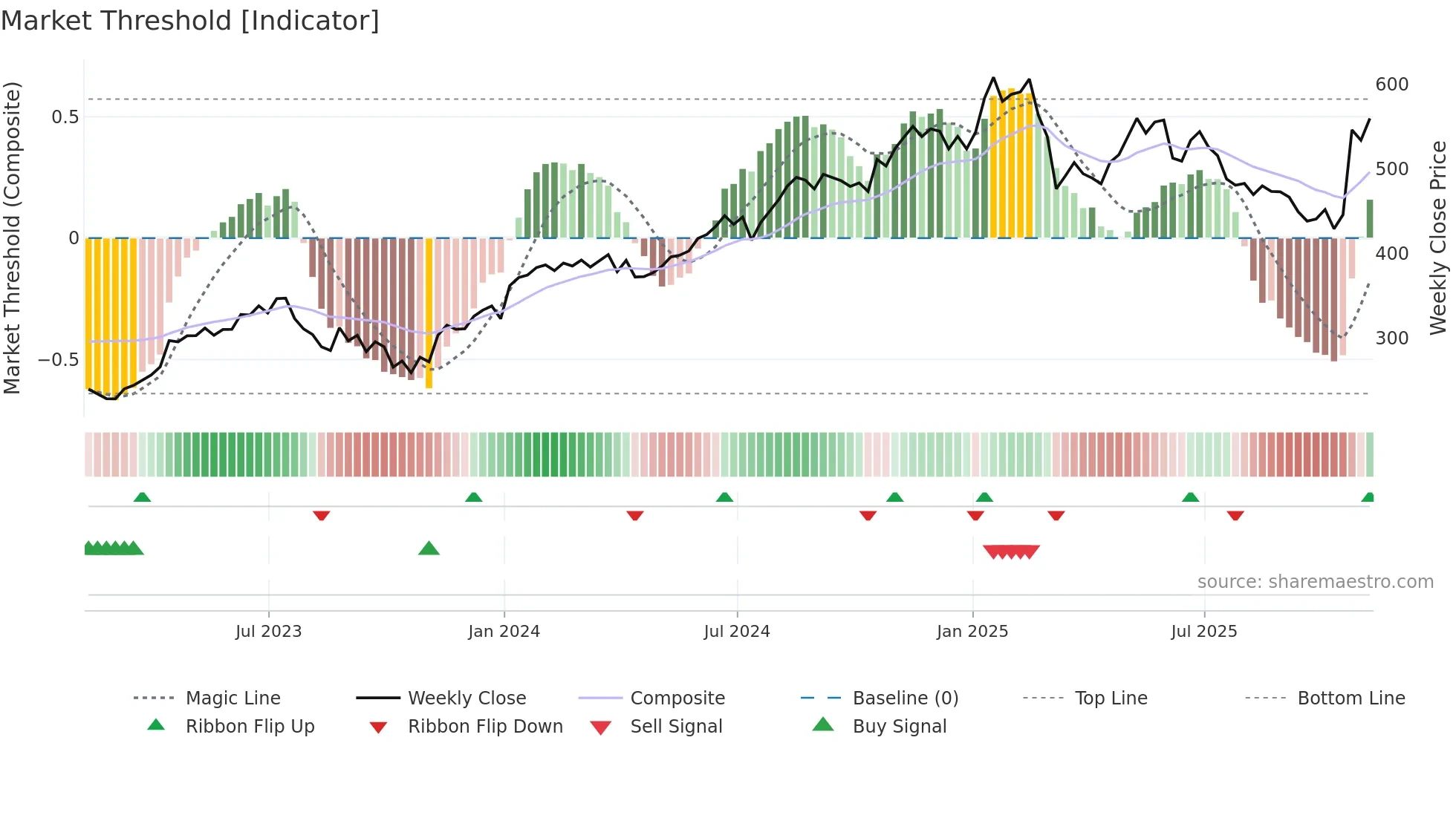 ISRG weekly Market Threshold chart