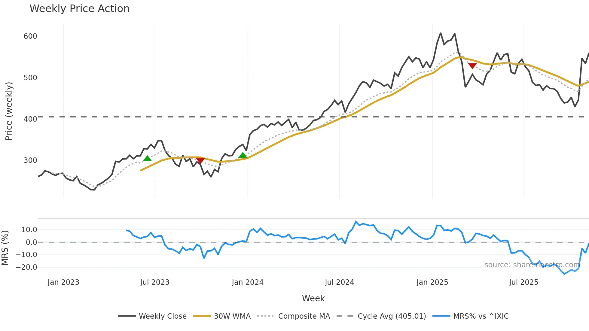 ISRG weekly Price Action chart, closing 2025-11-07
