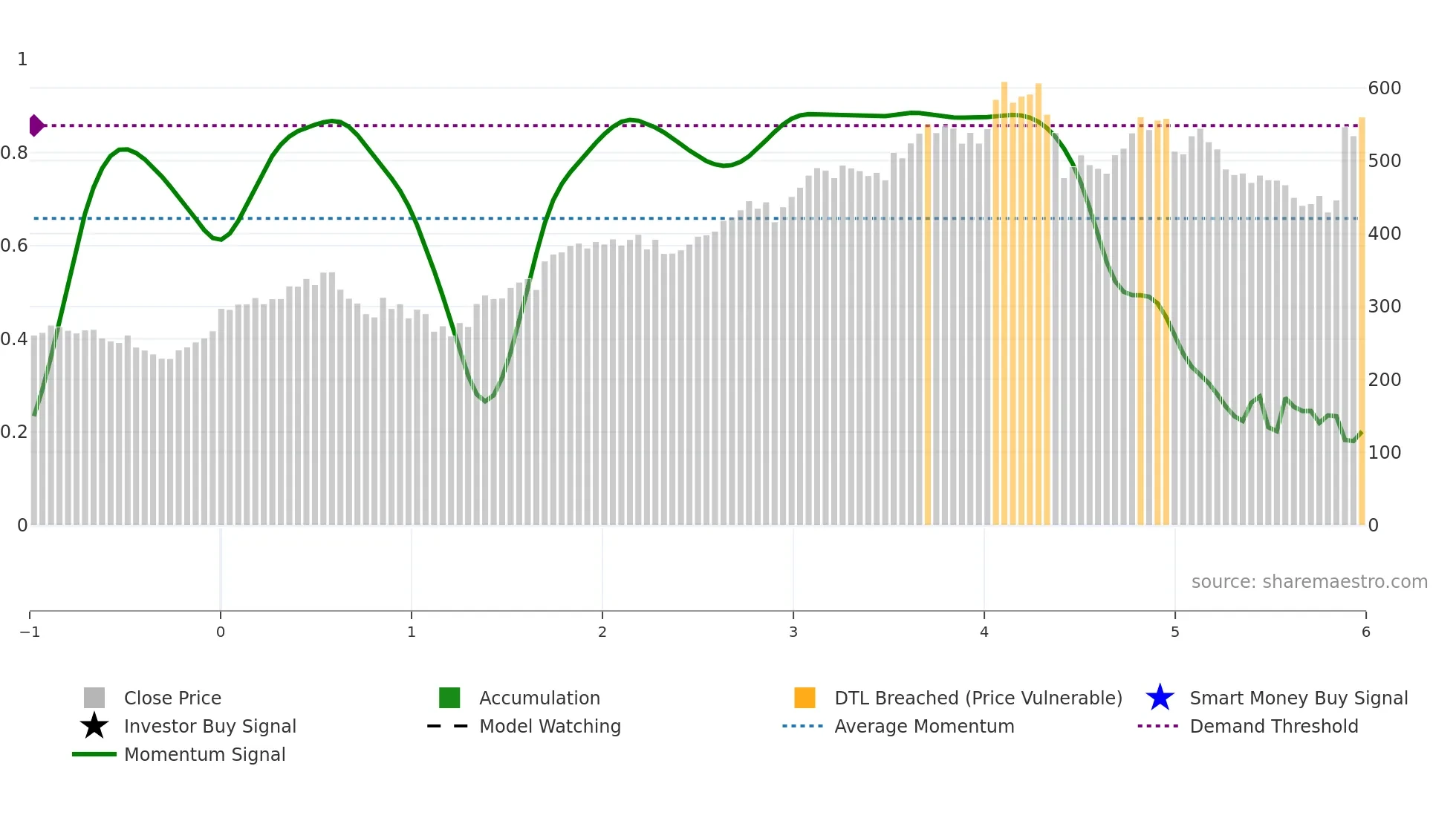 ISRG weekly Smart Money chart