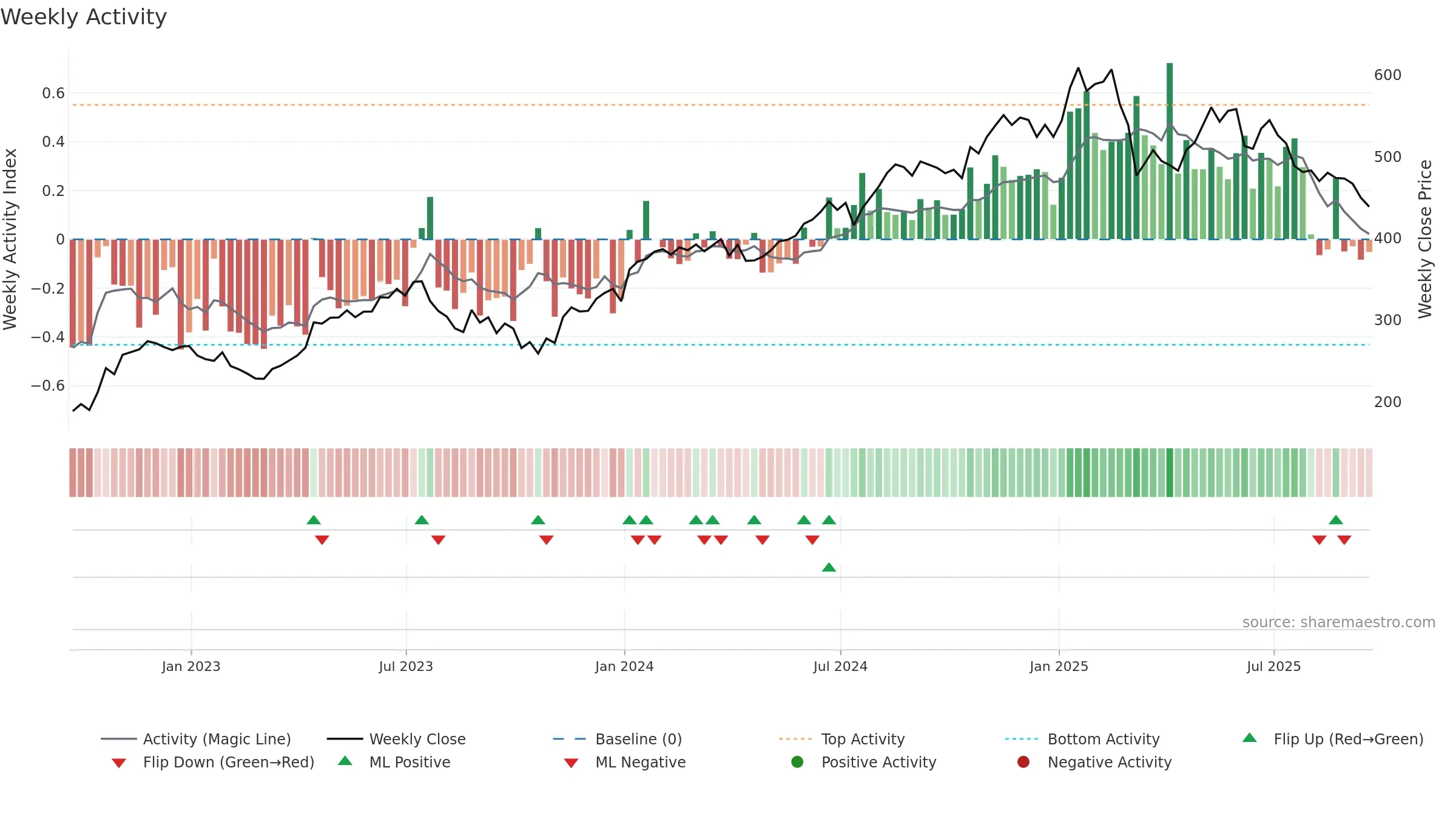 ISRG weekly Activity chart, closing 2025-09-19.